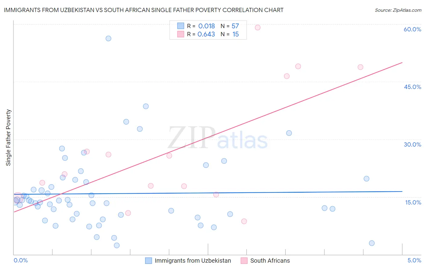 Immigrants from Uzbekistan vs South African Single Father Poverty
