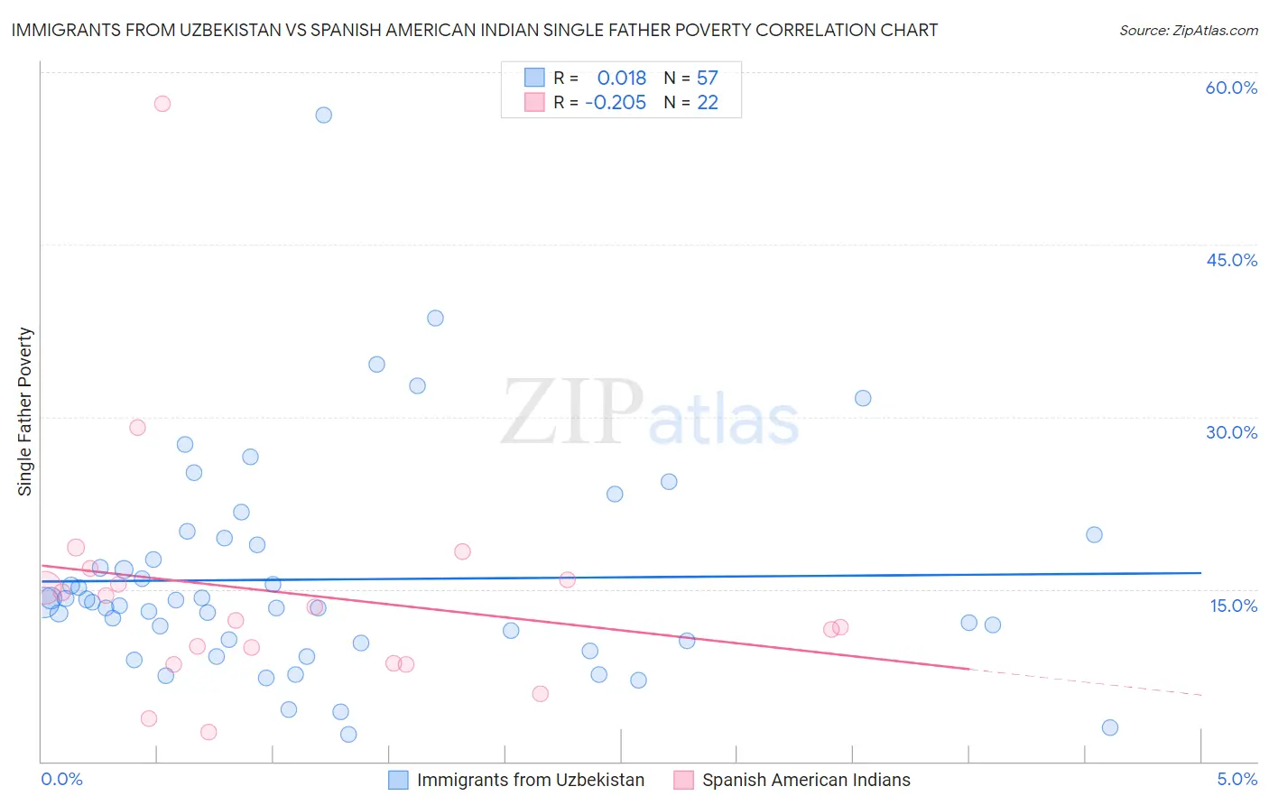 Immigrants from Uzbekistan vs Spanish American Indian Single Father Poverty