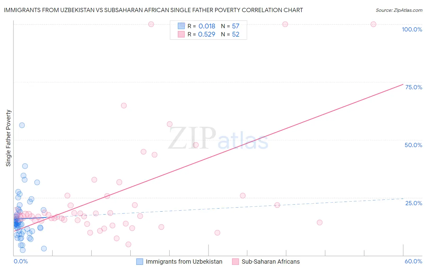 Immigrants from Uzbekistan vs Subsaharan African Single Father Poverty