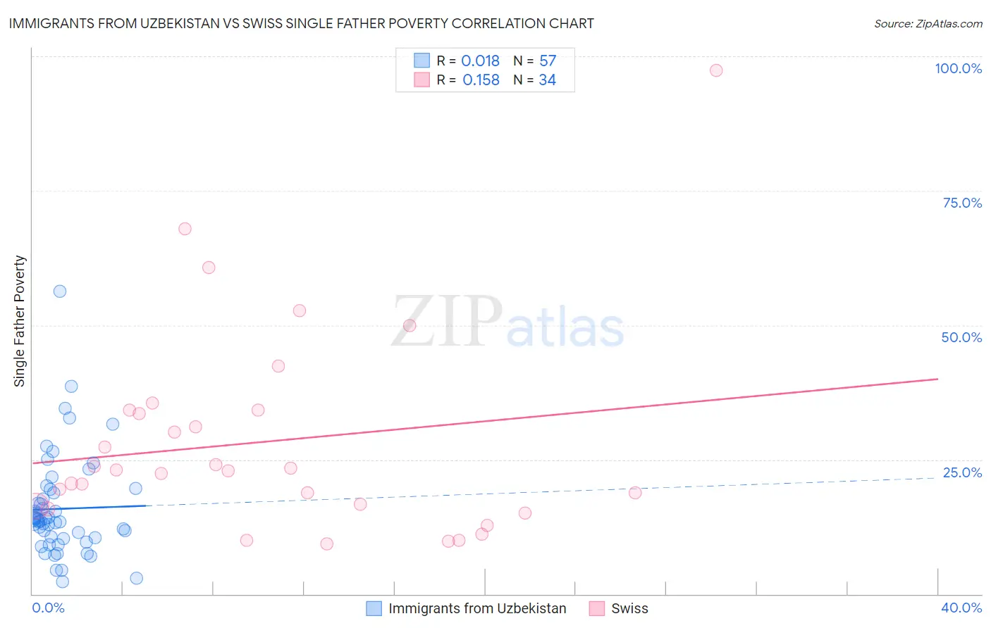 Immigrants from Uzbekistan vs Swiss Single Father Poverty