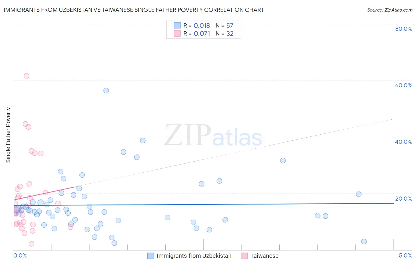 Immigrants from Uzbekistan vs Taiwanese Single Father Poverty