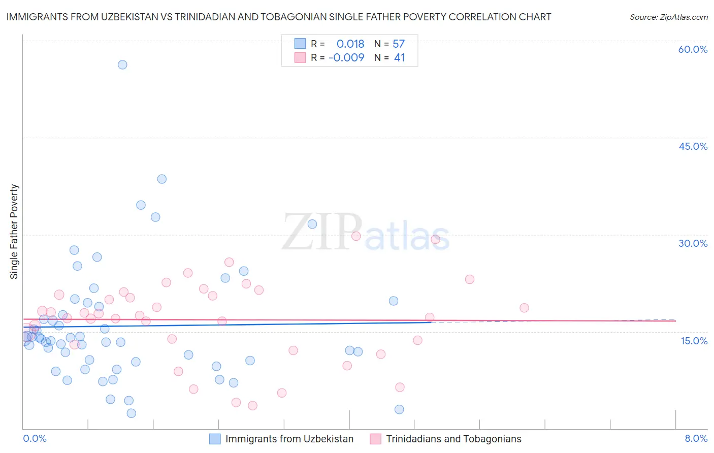 Immigrants from Uzbekistan vs Trinidadian and Tobagonian Single Father Poverty