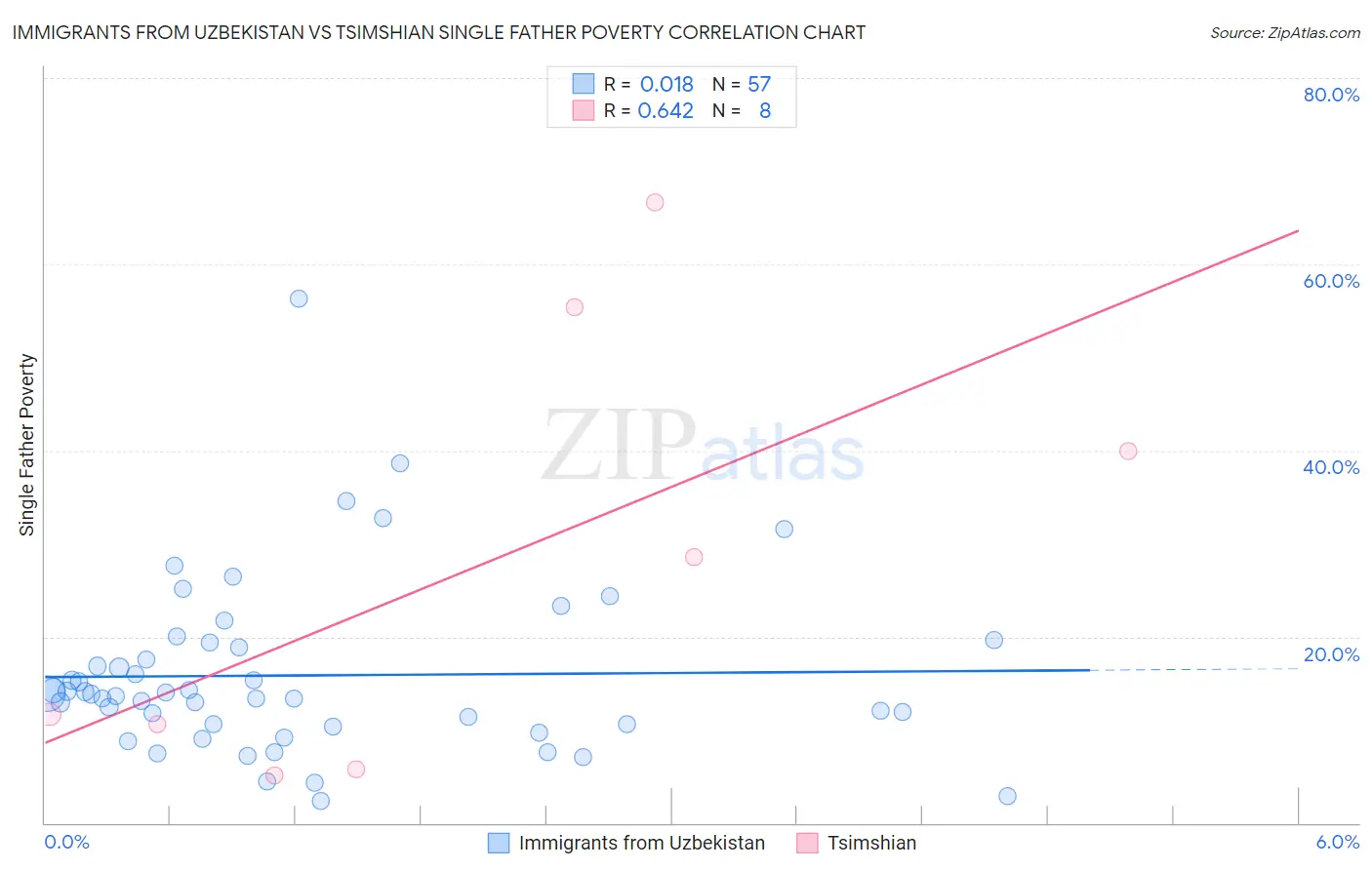 Immigrants from Uzbekistan vs Tsimshian Single Father Poverty