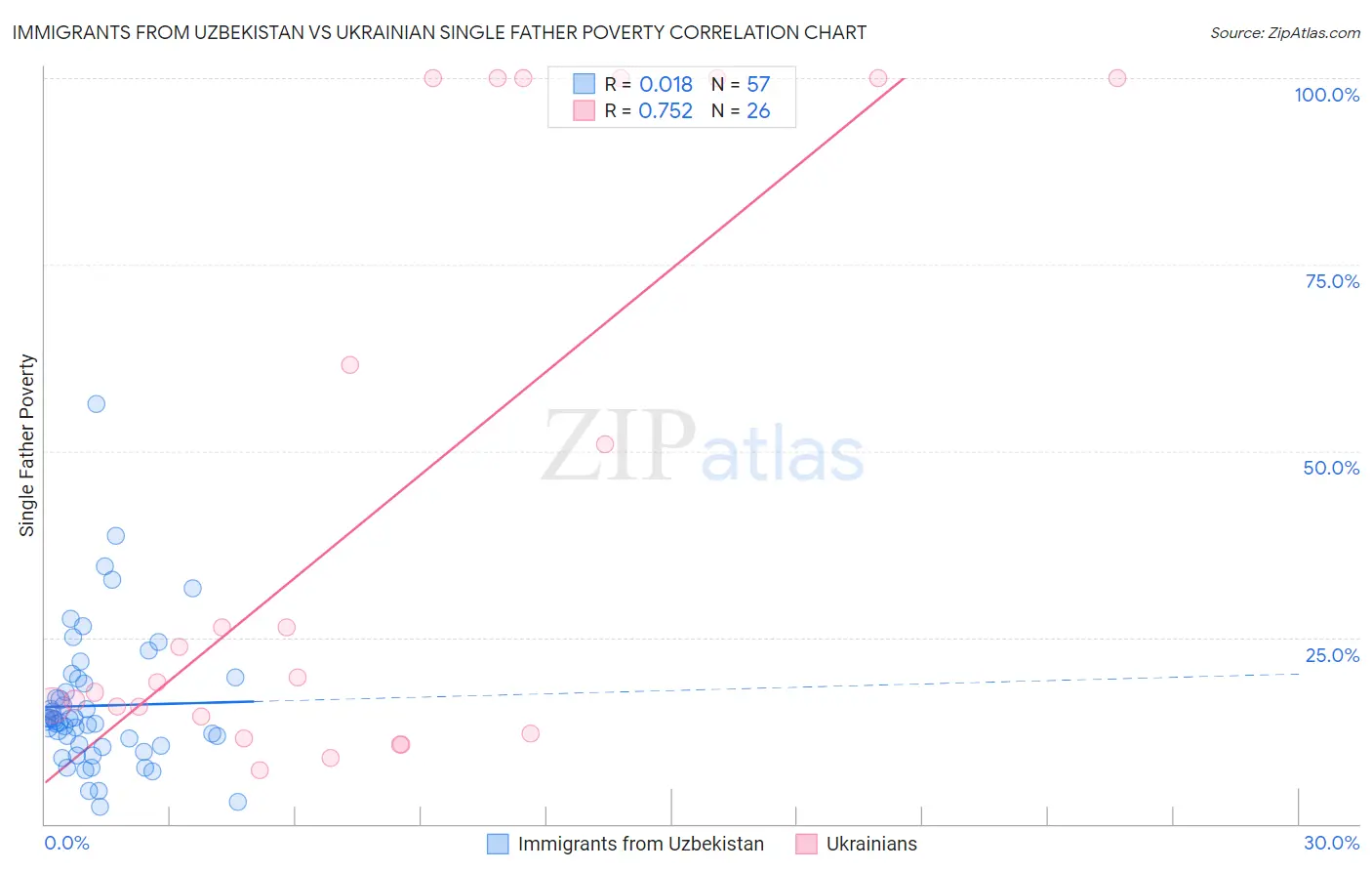 Immigrants from Uzbekistan vs Ukrainian Single Father Poverty