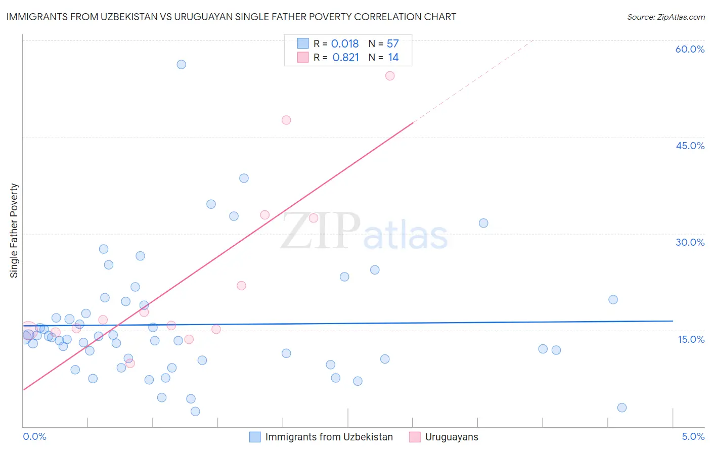 Immigrants from Uzbekistan vs Uruguayan Single Father Poverty