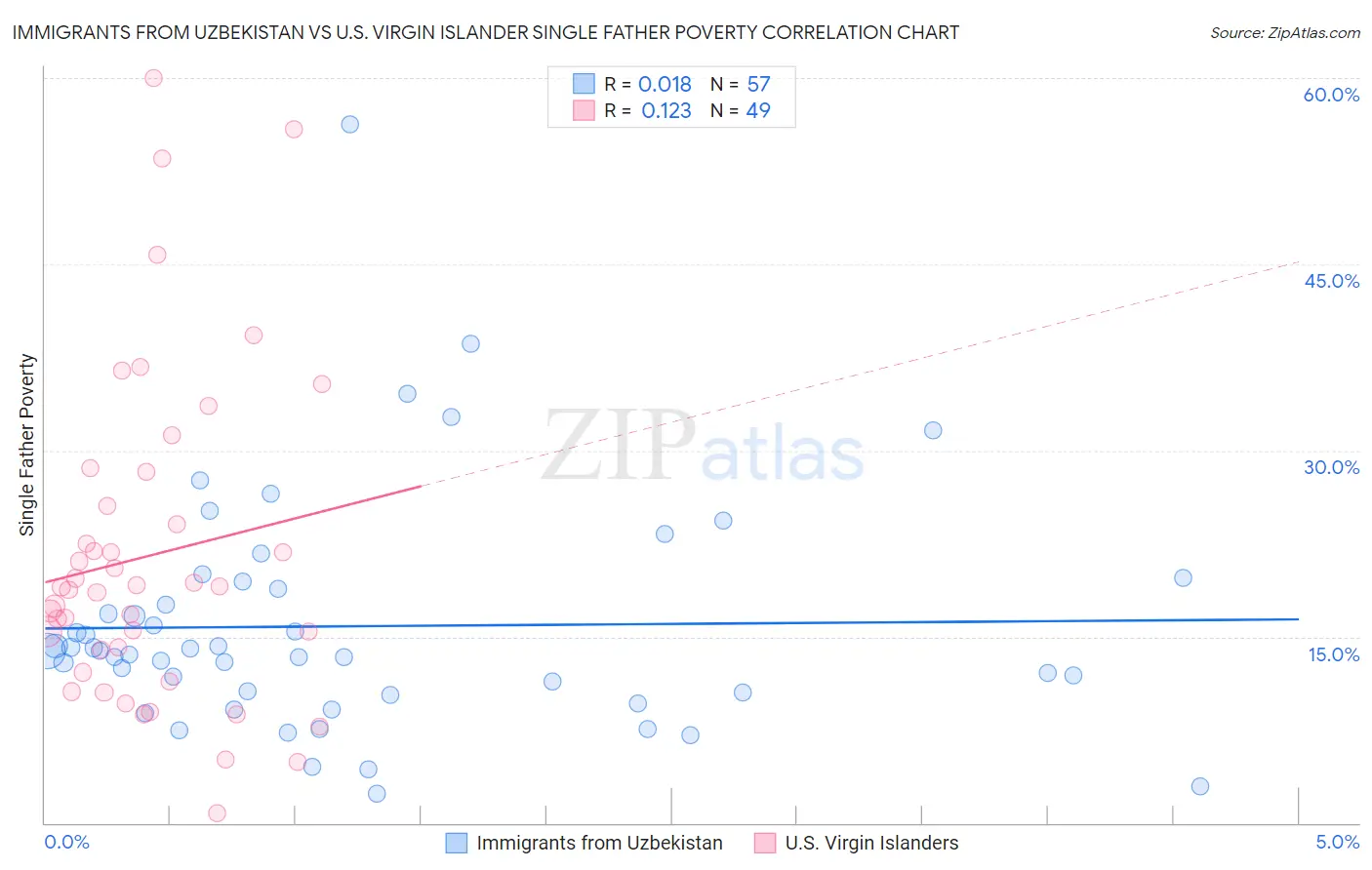 Immigrants from Uzbekistan vs U.S. Virgin Islander Single Father Poverty