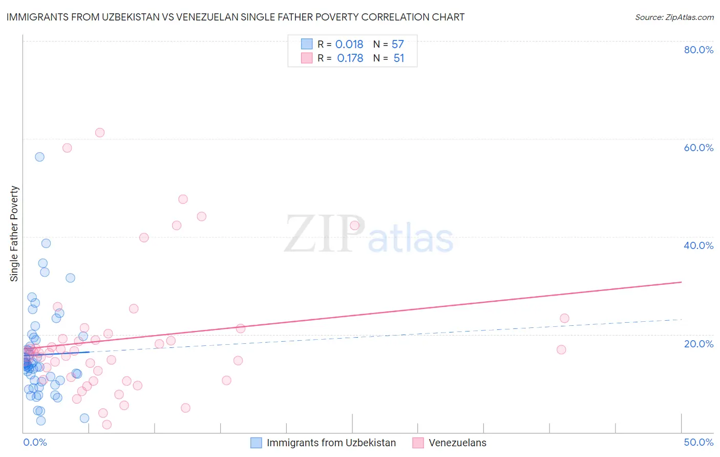 Immigrants from Uzbekistan vs Venezuelan Single Father Poverty