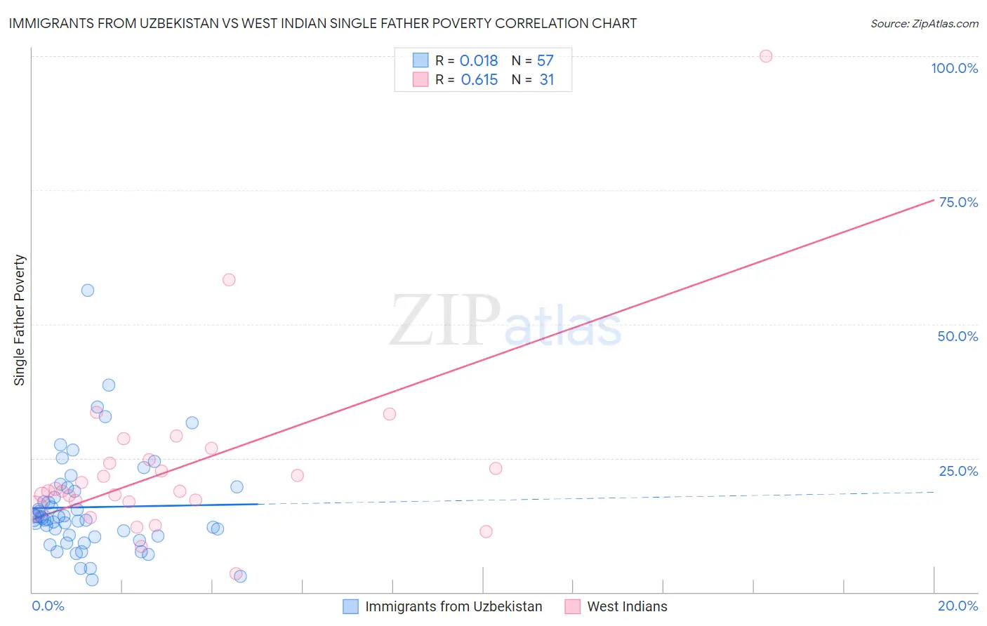 Immigrants from Uzbekistan vs West Indian Single Father Poverty