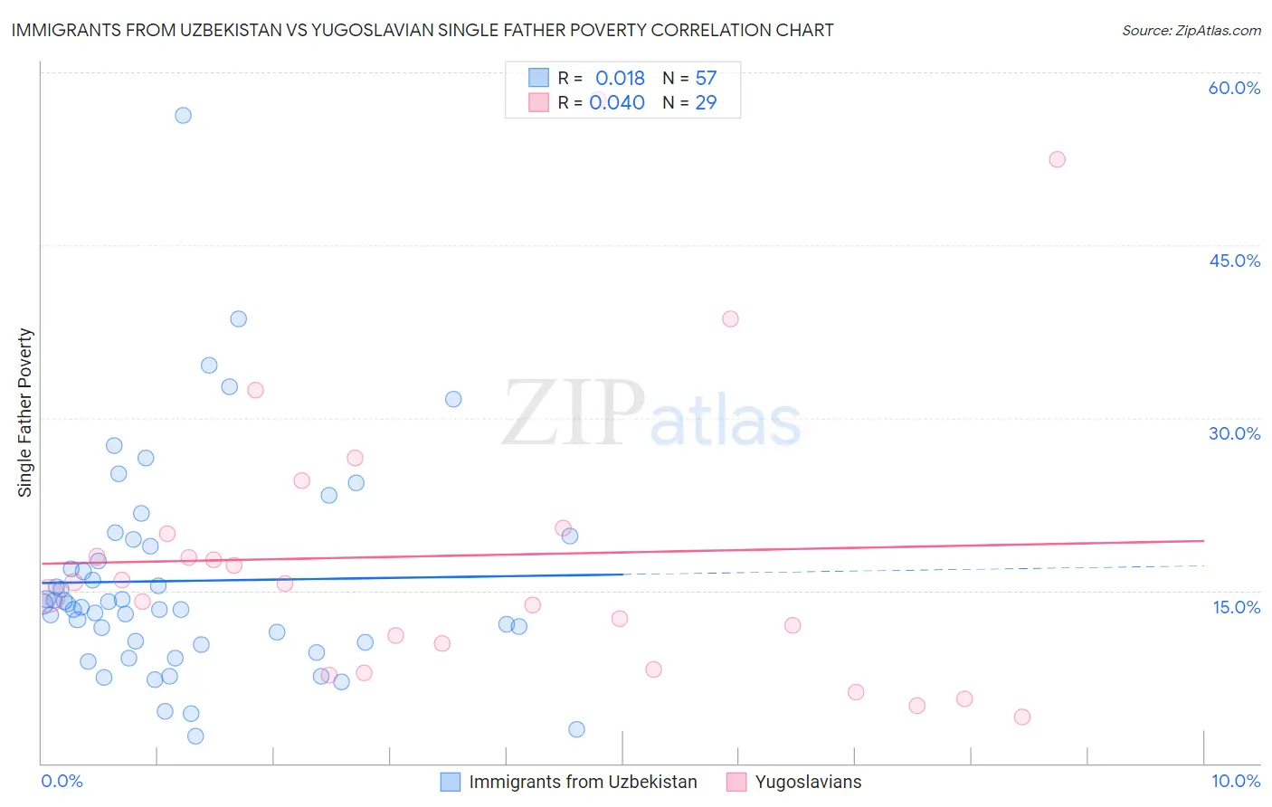 Immigrants from Uzbekistan vs Yugoslavian Single Father Poverty