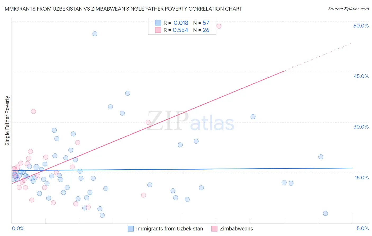 Immigrants from Uzbekistan vs Zimbabwean Single Father Poverty