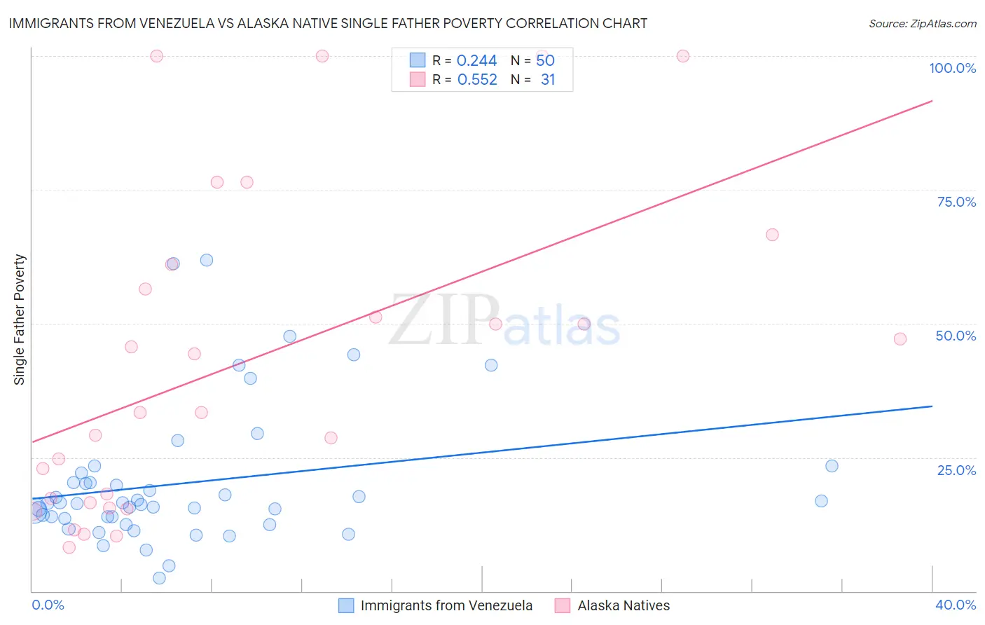 Immigrants from Venezuela vs Alaska Native Single Father Poverty
