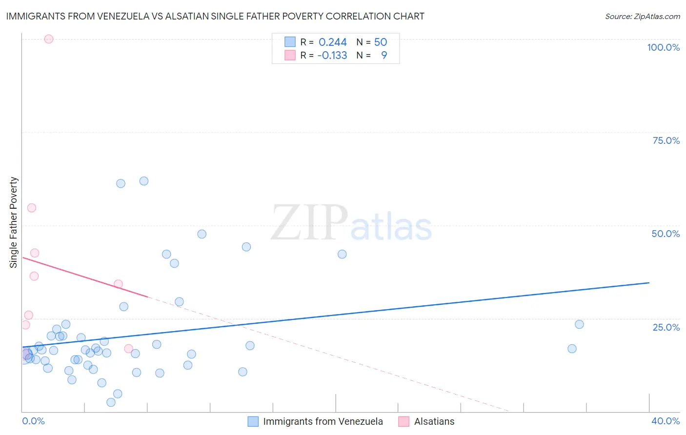 Immigrants from Venezuela vs Alsatian Single Father Poverty