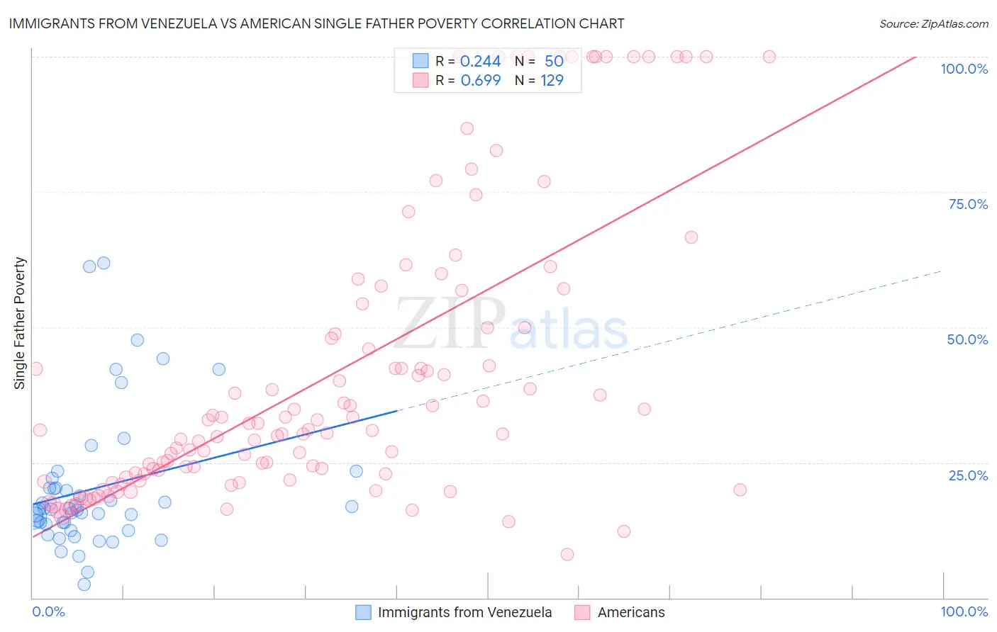 Immigrants from Venezuela vs American Single Father Poverty