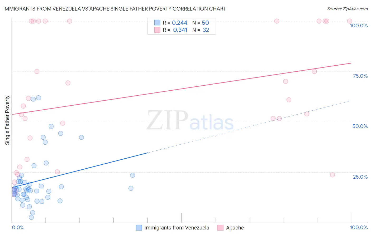 Immigrants from Venezuela vs Apache Single Father Poverty