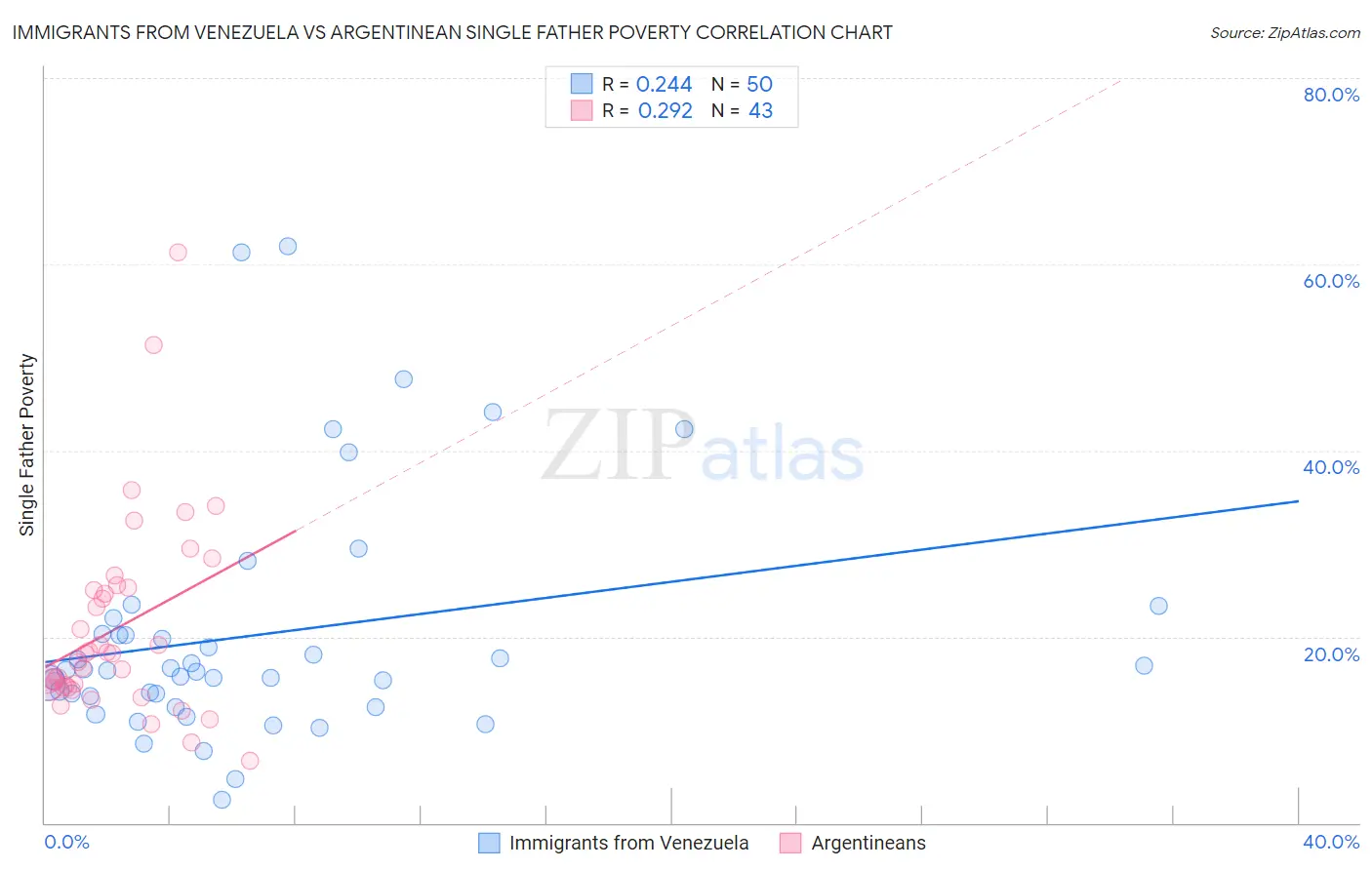 Immigrants from Venezuela vs Argentinean Single Father Poverty