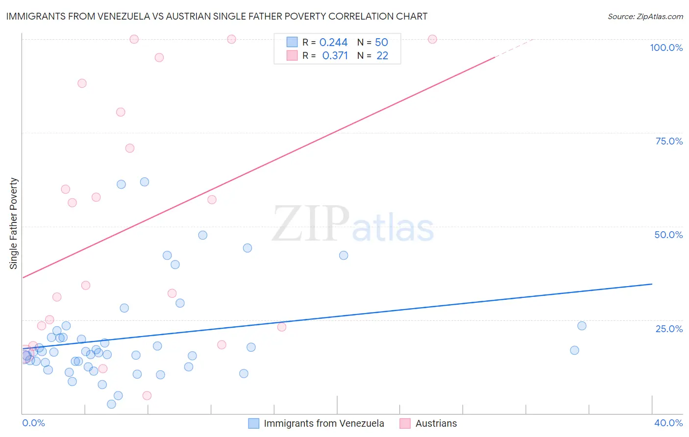 Immigrants from Venezuela vs Austrian Single Father Poverty