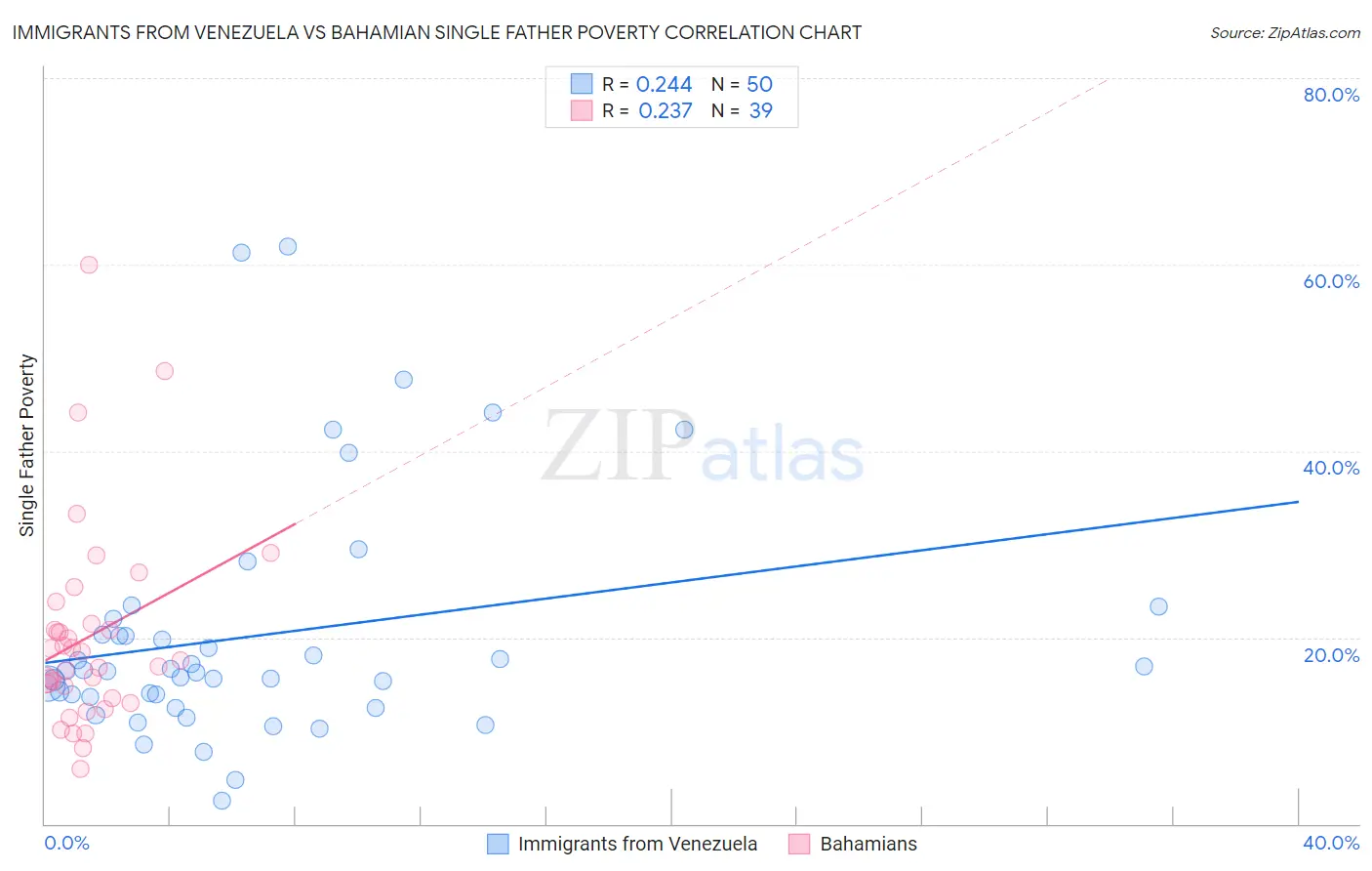 Immigrants from Venezuela vs Bahamian Single Father Poverty