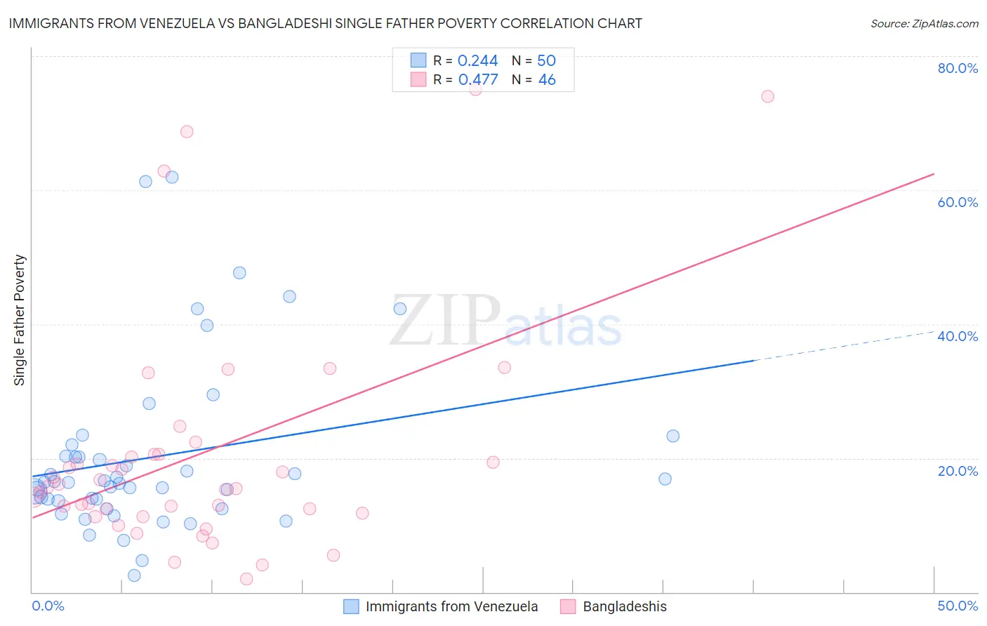 Immigrants from Venezuela vs Bangladeshi Single Father Poverty