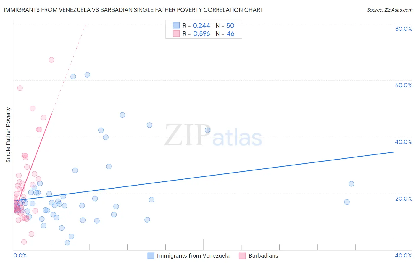 Immigrants from Venezuela vs Barbadian Single Father Poverty