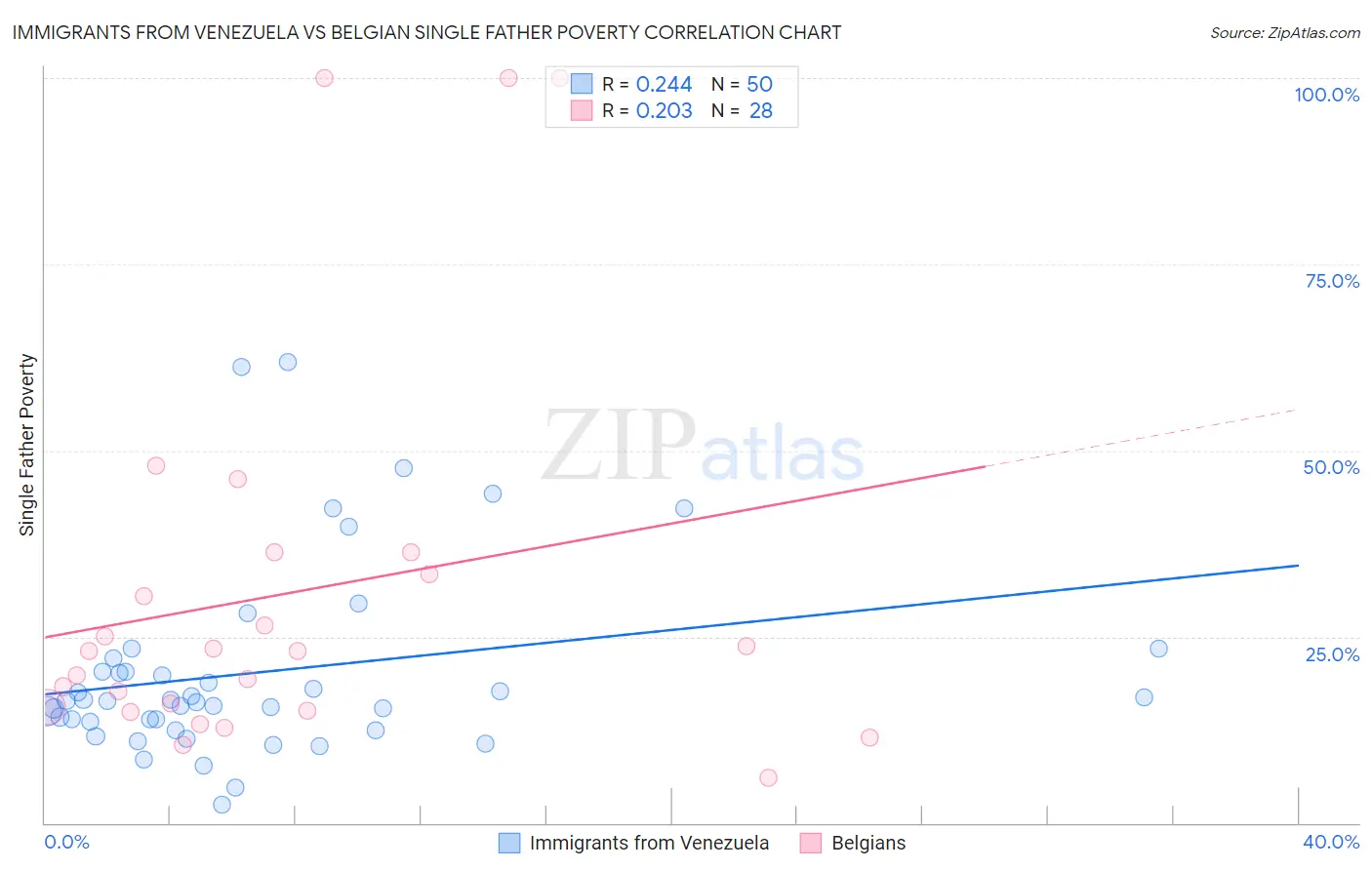Immigrants from Venezuela vs Belgian Single Father Poverty