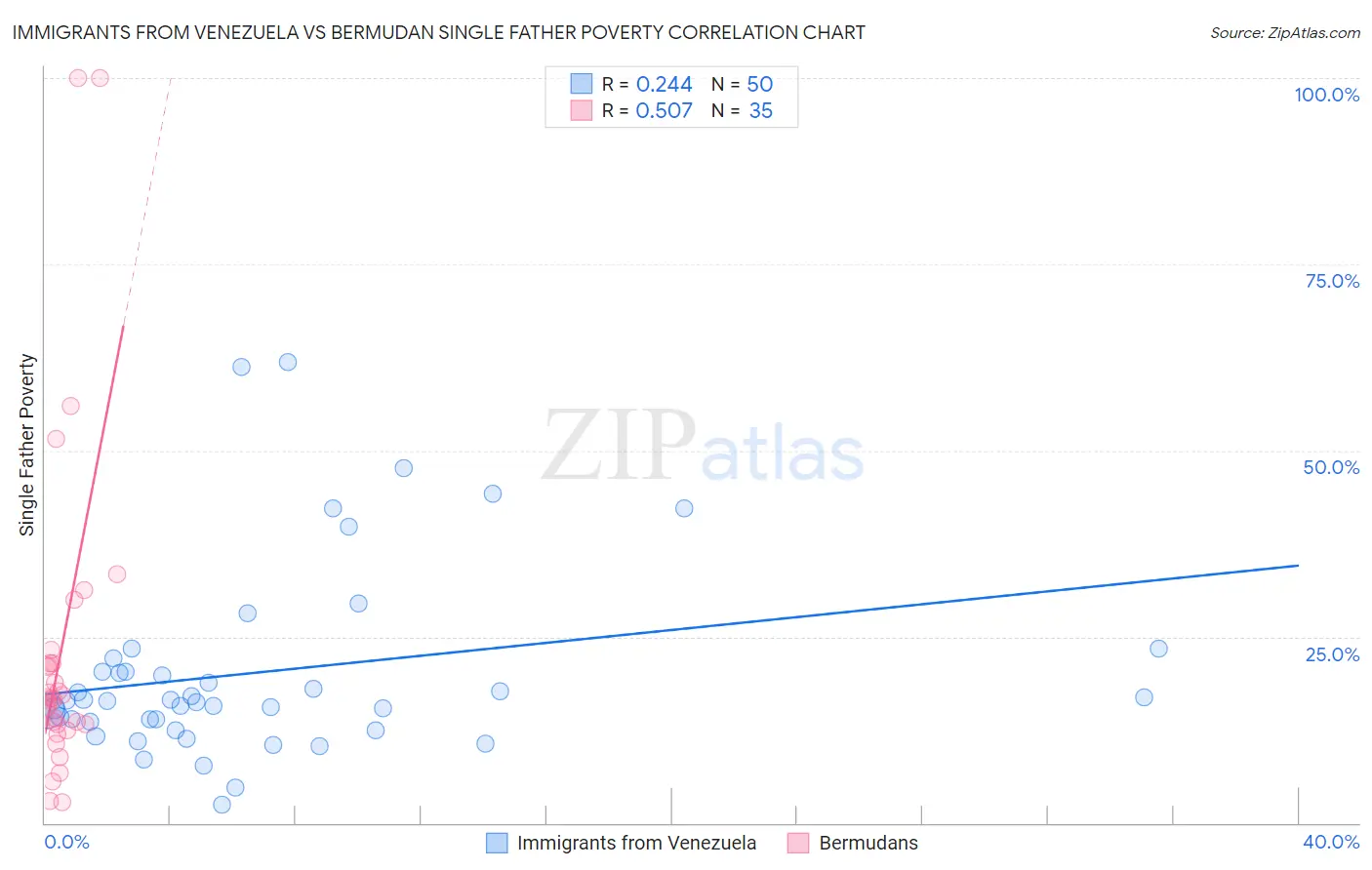 Immigrants from Venezuela vs Bermudan Single Father Poverty