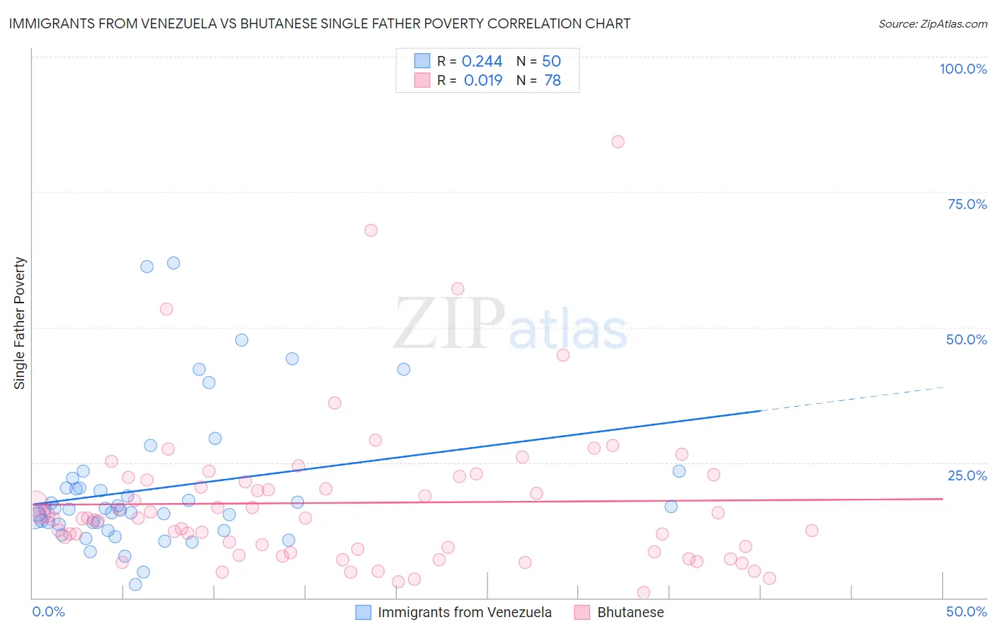 Immigrants from Venezuela vs Bhutanese Single Father Poverty