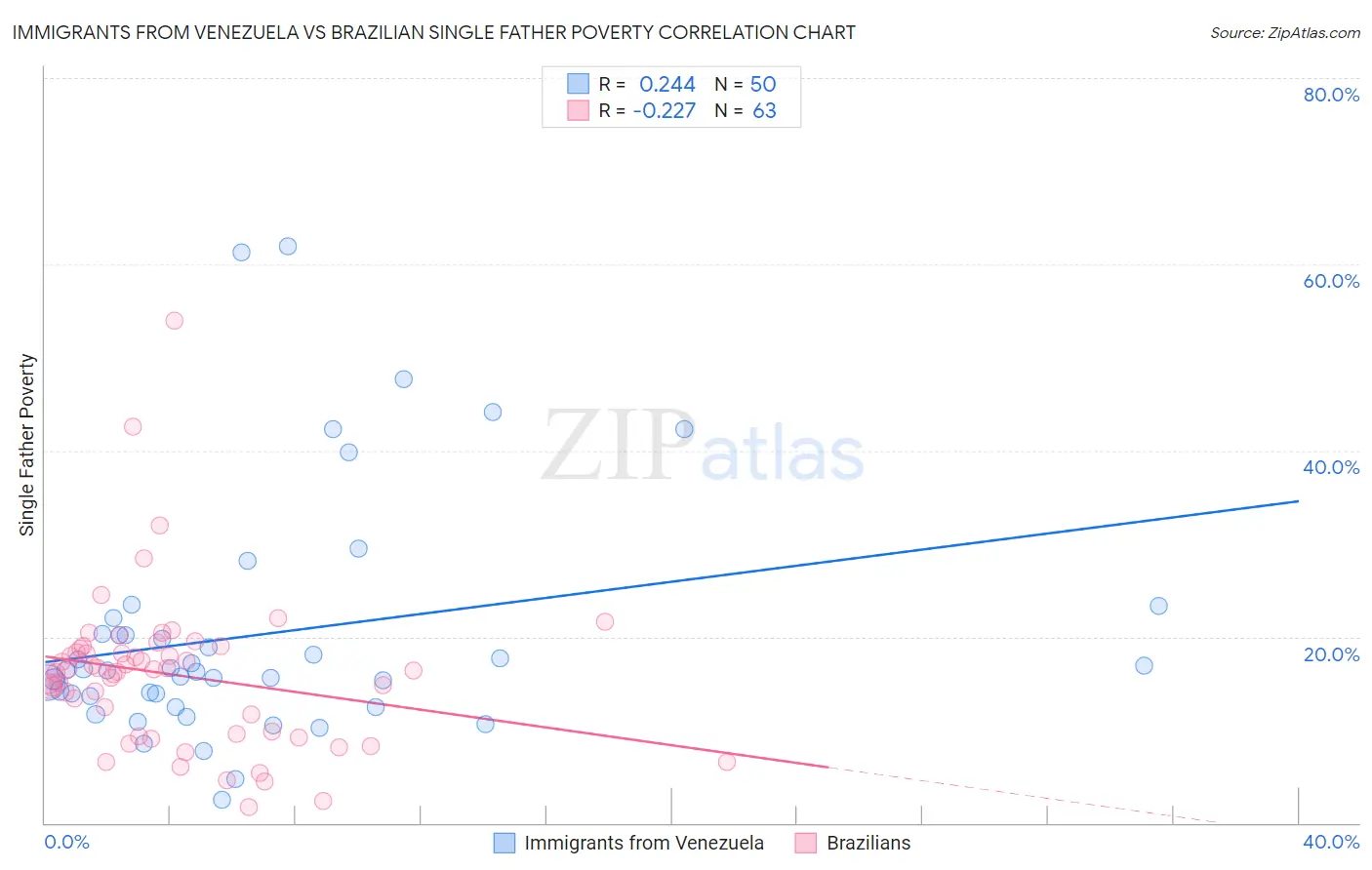 Immigrants from Venezuela vs Brazilian Single Father Poverty