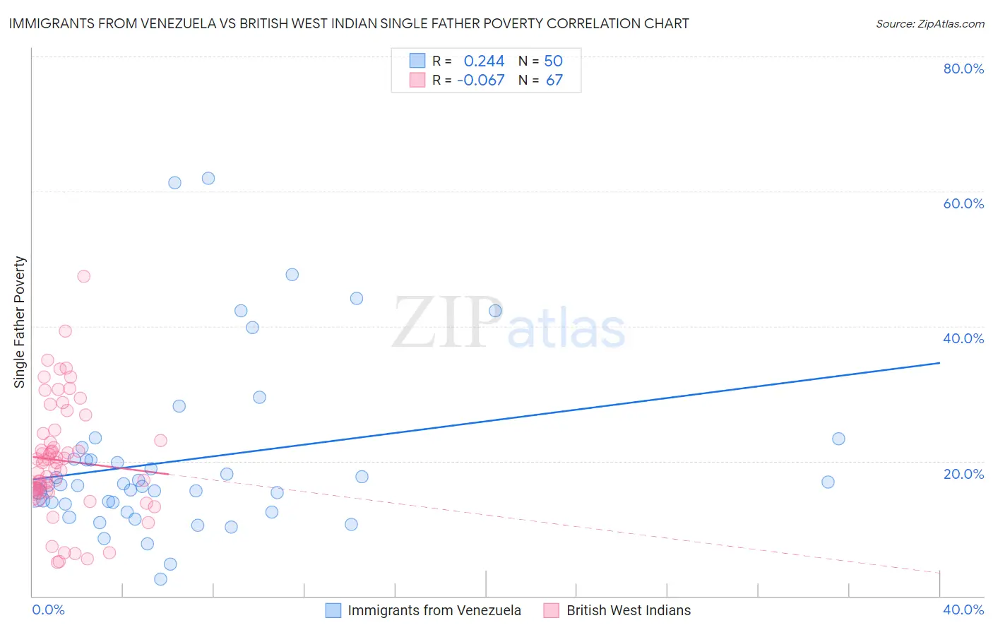 Immigrants from Venezuela vs British West Indian Single Father Poverty