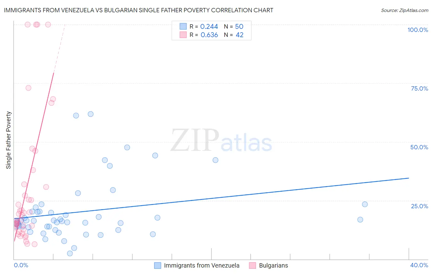 Immigrants from Venezuela vs Bulgarian Single Father Poverty