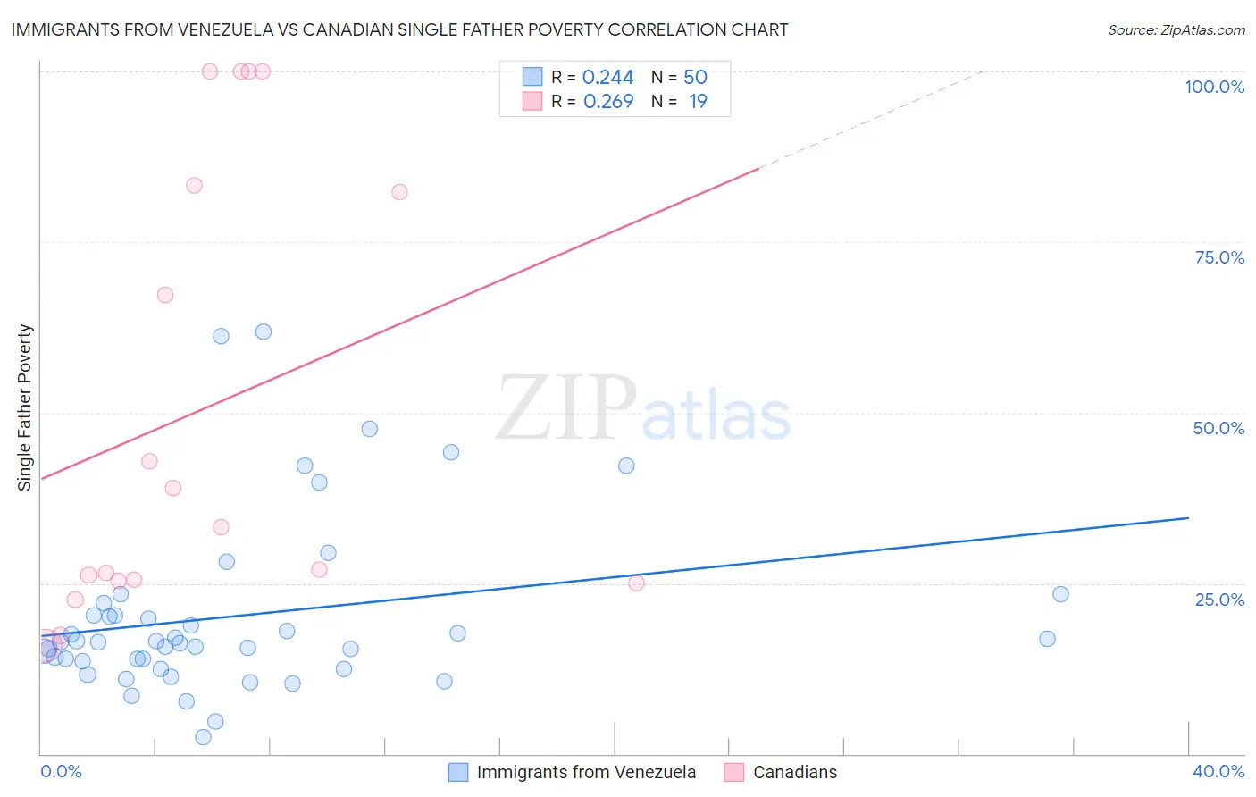 Immigrants from Venezuela vs Canadian Single Father Poverty