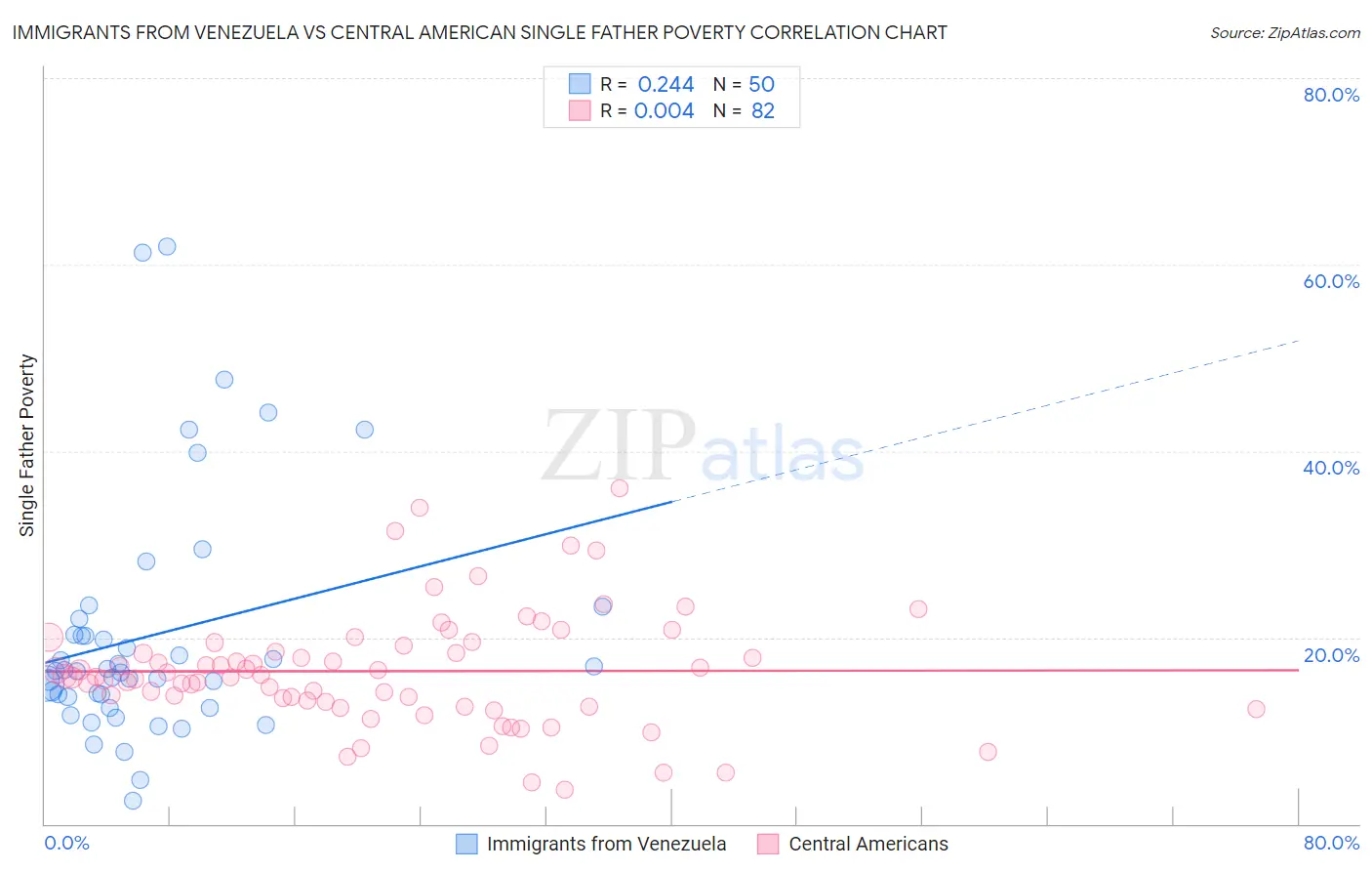 Immigrants from Venezuela vs Central American Single Father Poverty