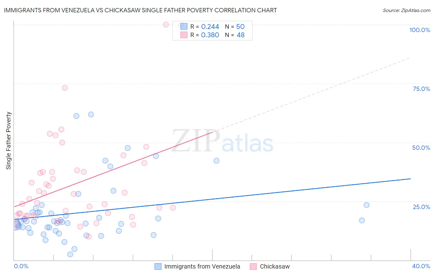 Immigrants from Venezuela vs Chickasaw Single Father Poverty