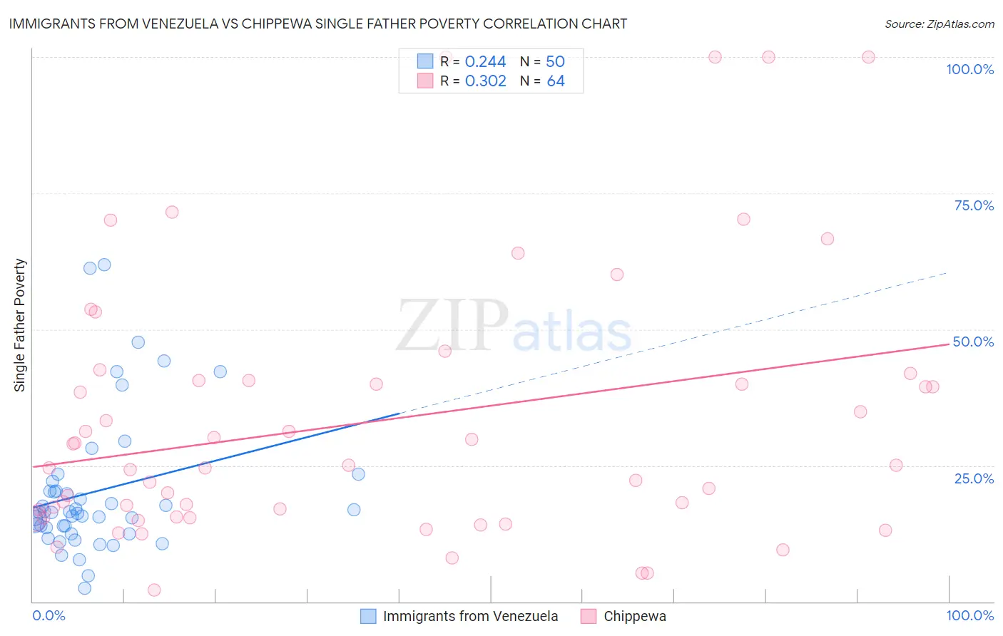 Immigrants from Venezuela vs Chippewa Single Father Poverty