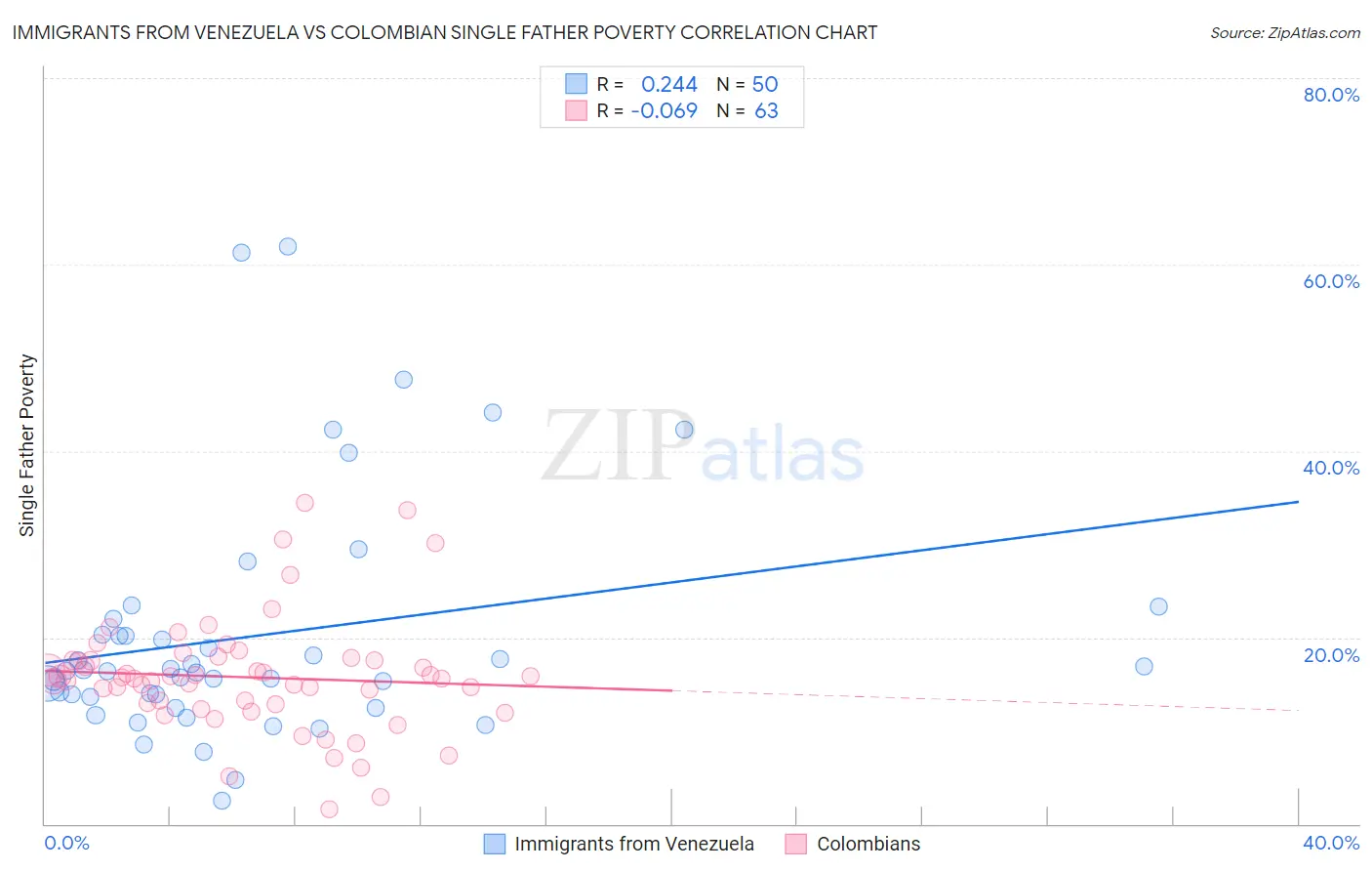 Immigrants from Venezuela vs Colombian Single Father Poverty