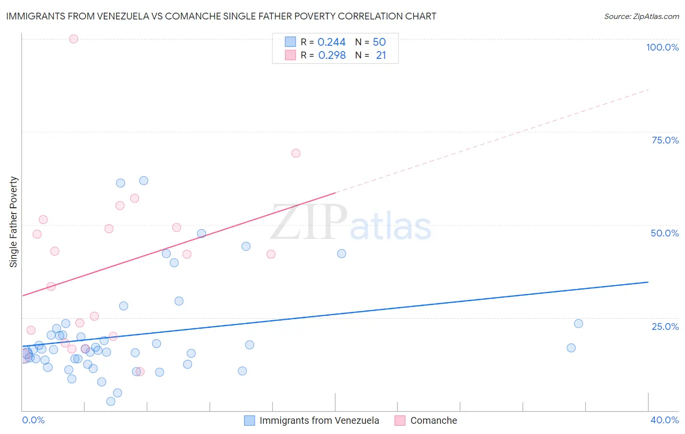 Immigrants from Venezuela vs Comanche Single Father Poverty