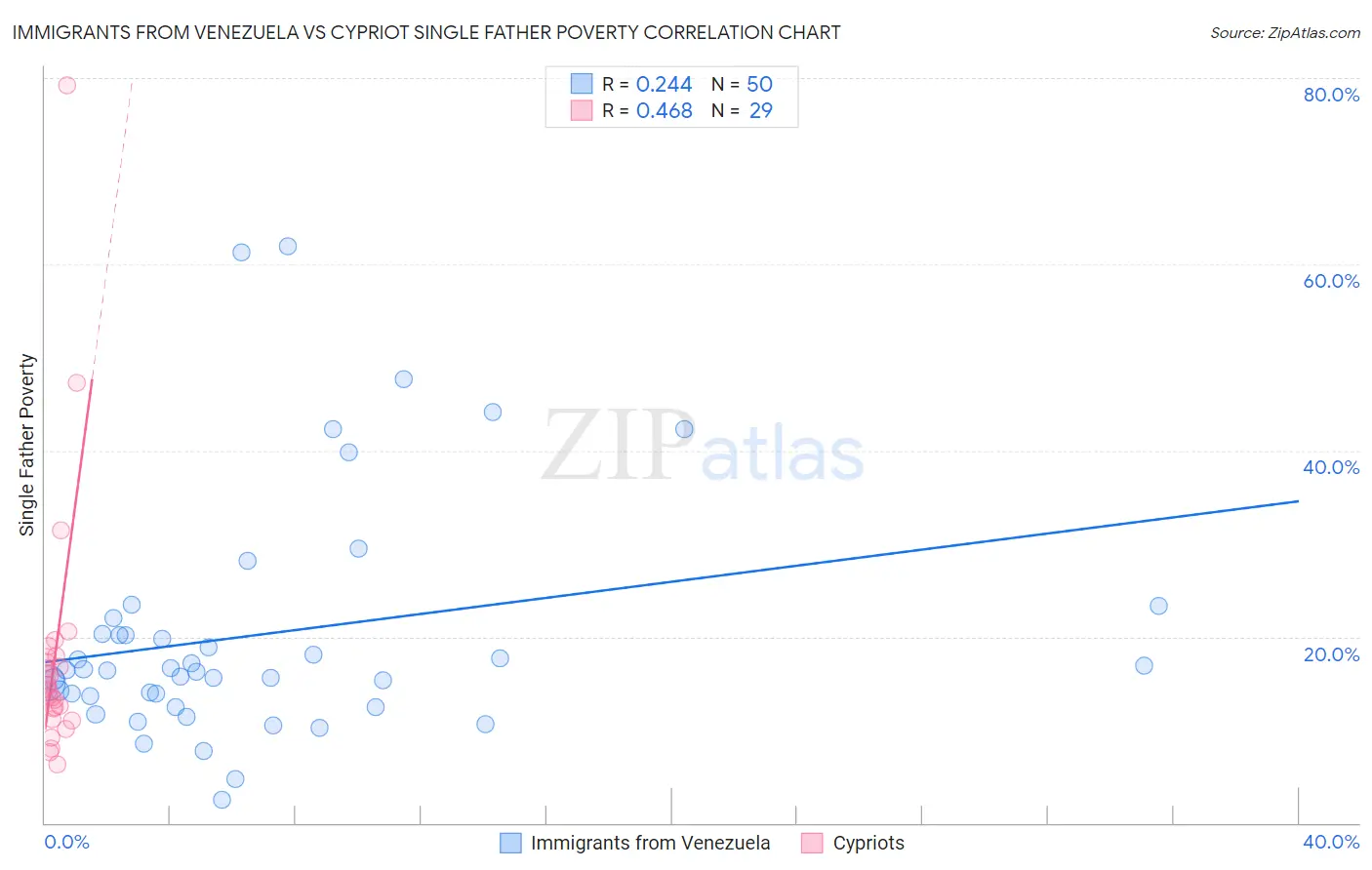 Immigrants from Venezuela vs Cypriot Single Father Poverty