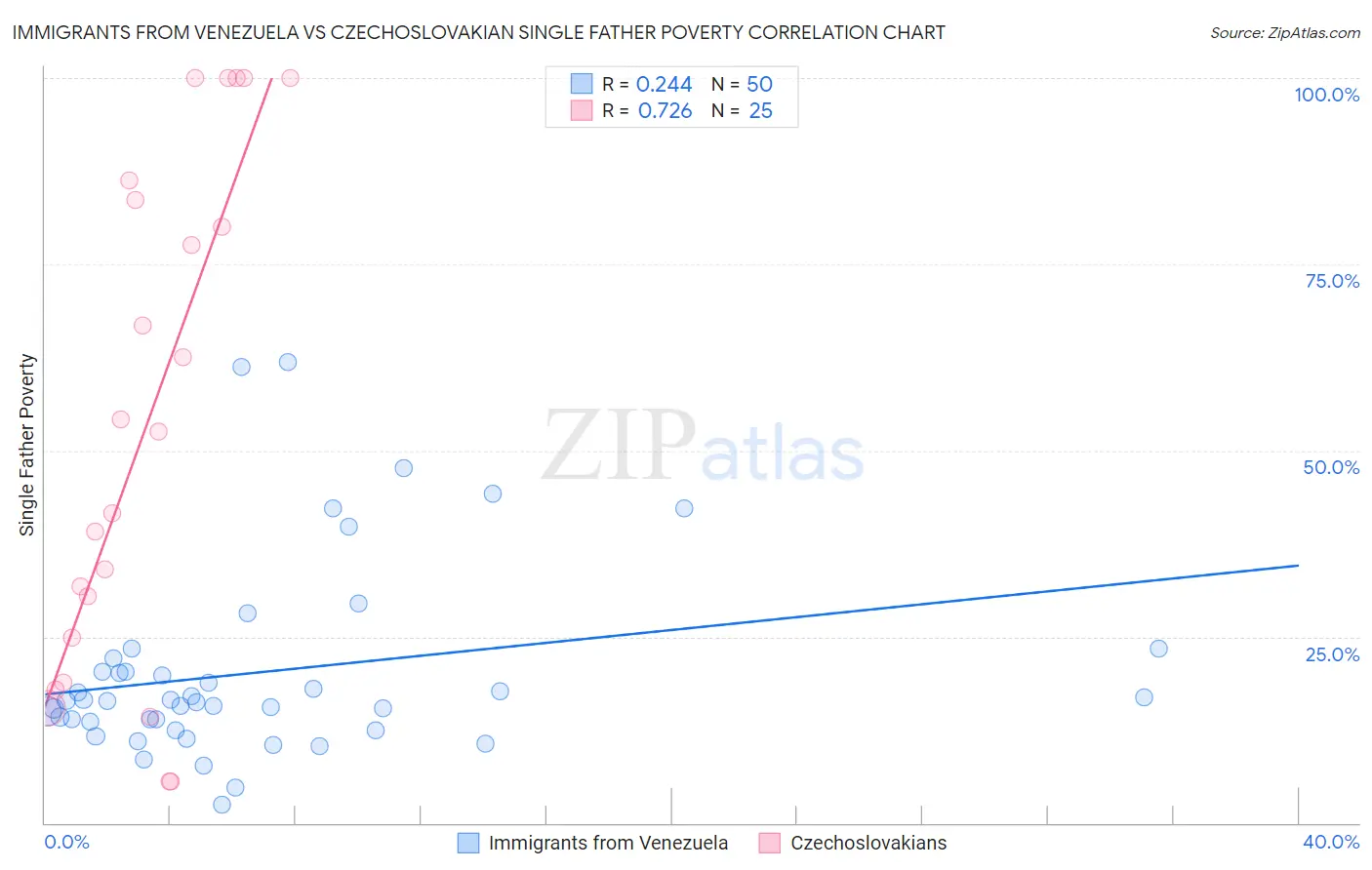 Immigrants from Venezuela vs Czechoslovakian Single Father Poverty