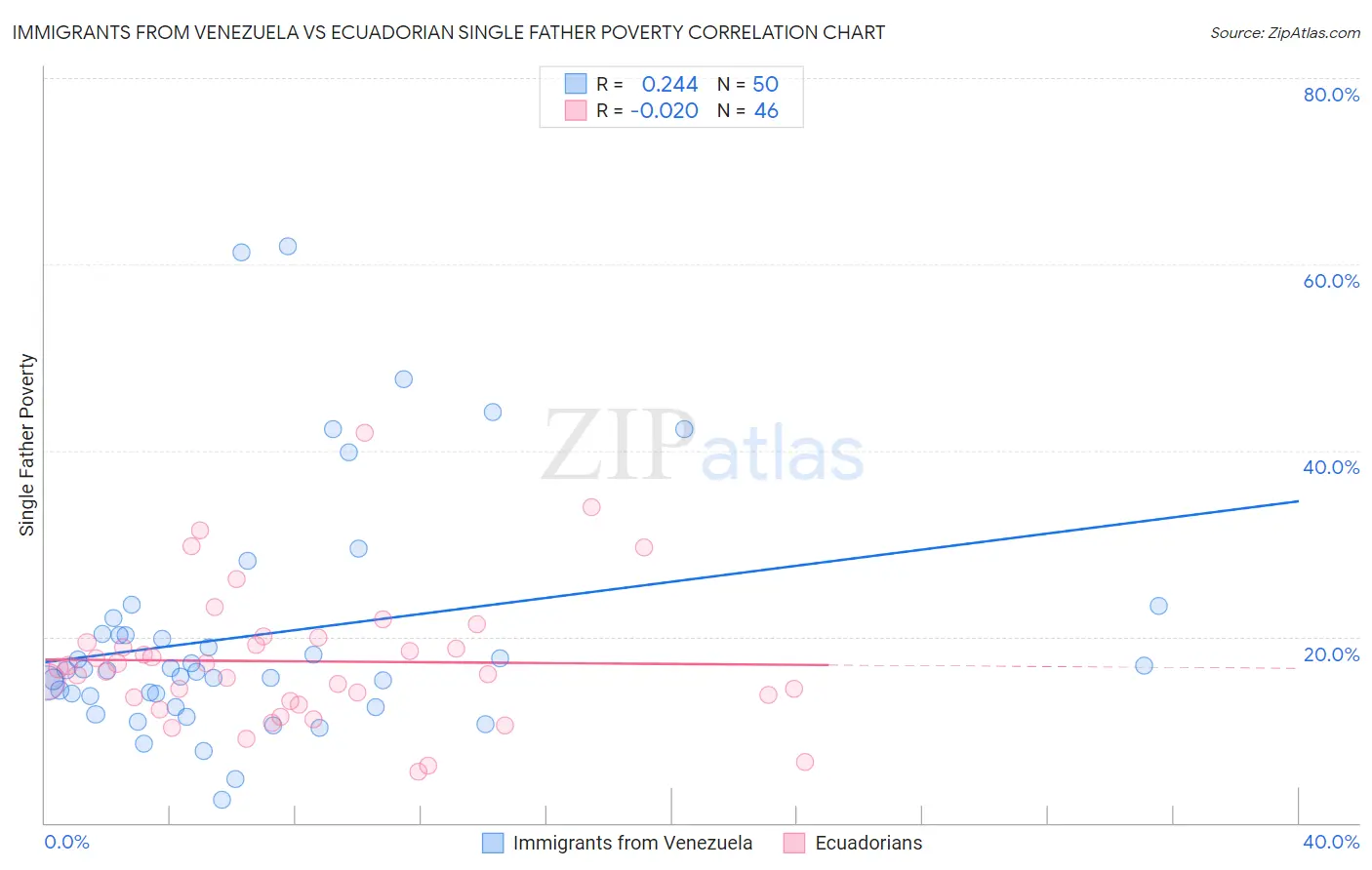 Immigrants from Venezuela vs Ecuadorian Single Father Poverty