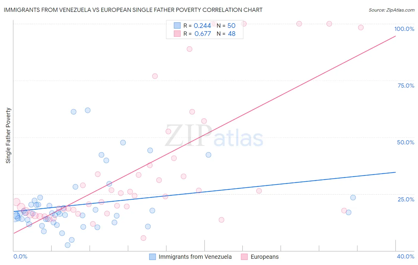 Immigrants from Venezuela vs European Single Father Poverty