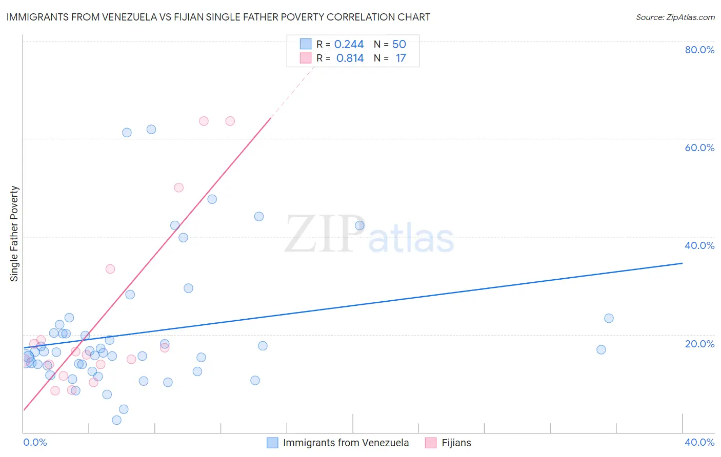 Immigrants from Venezuela vs Fijian Single Father Poverty