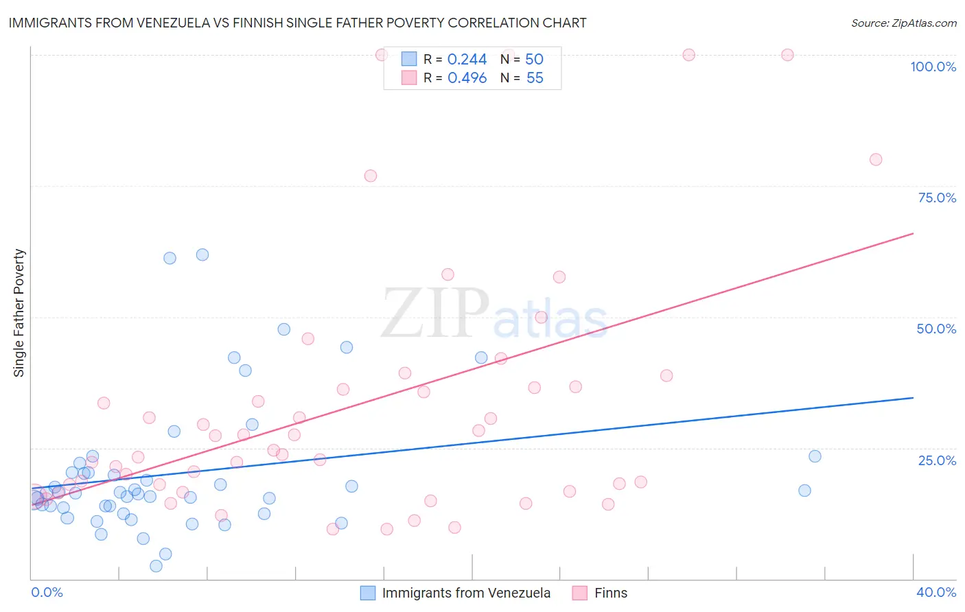 Immigrants from Venezuela vs Finnish Single Father Poverty