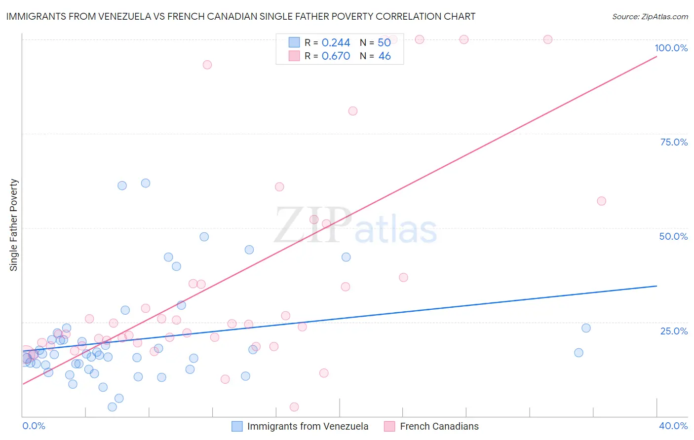 Immigrants from Venezuela vs French Canadian Single Father Poverty