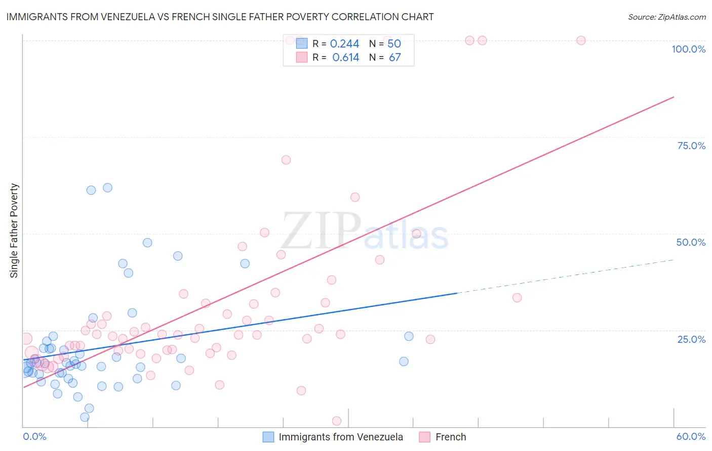 Immigrants from Venezuela vs French Single Father Poverty