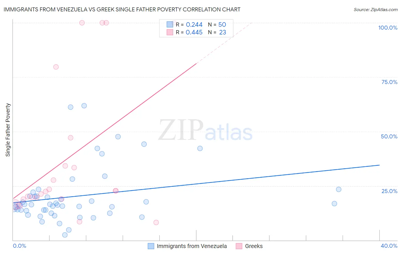 Immigrants from Venezuela vs Greek Single Father Poverty