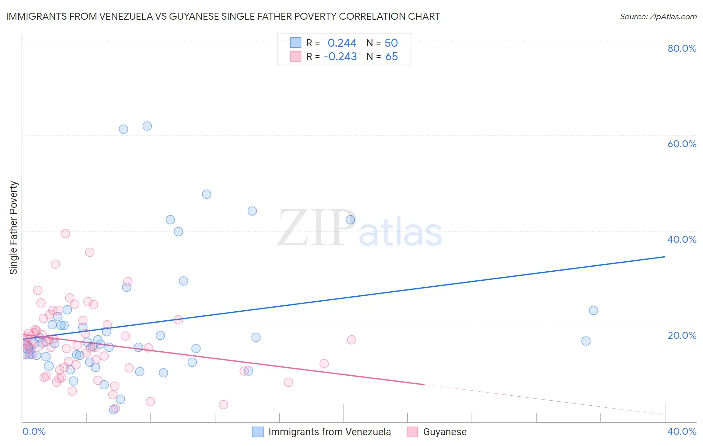 Immigrants from Venezuela vs Guyanese Single Father Poverty