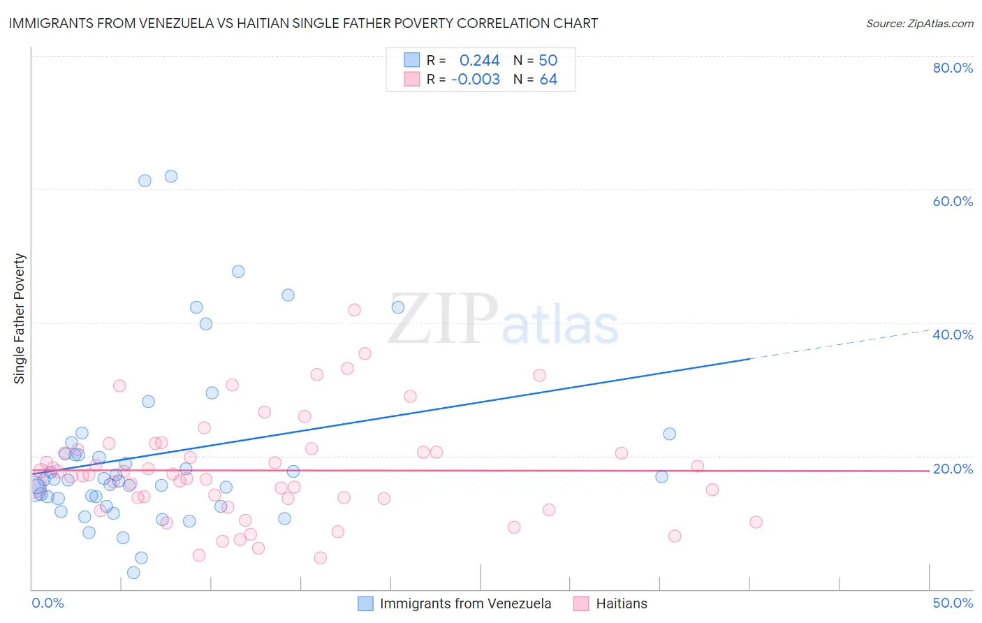 Immigrants from Venezuela vs Haitian Single Father Poverty