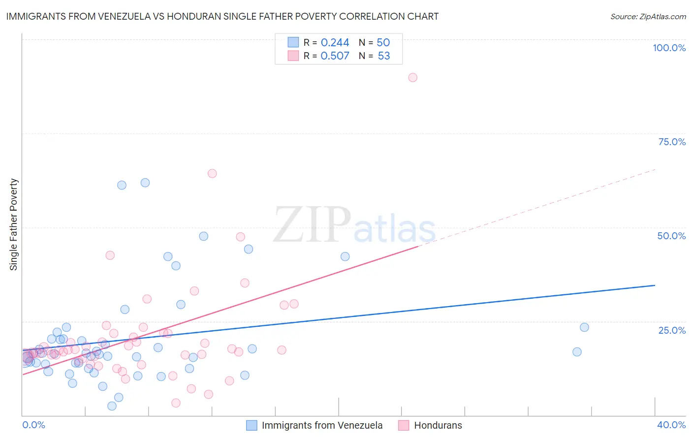 Immigrants from Venezuela vs Honduran Single Father Poverty