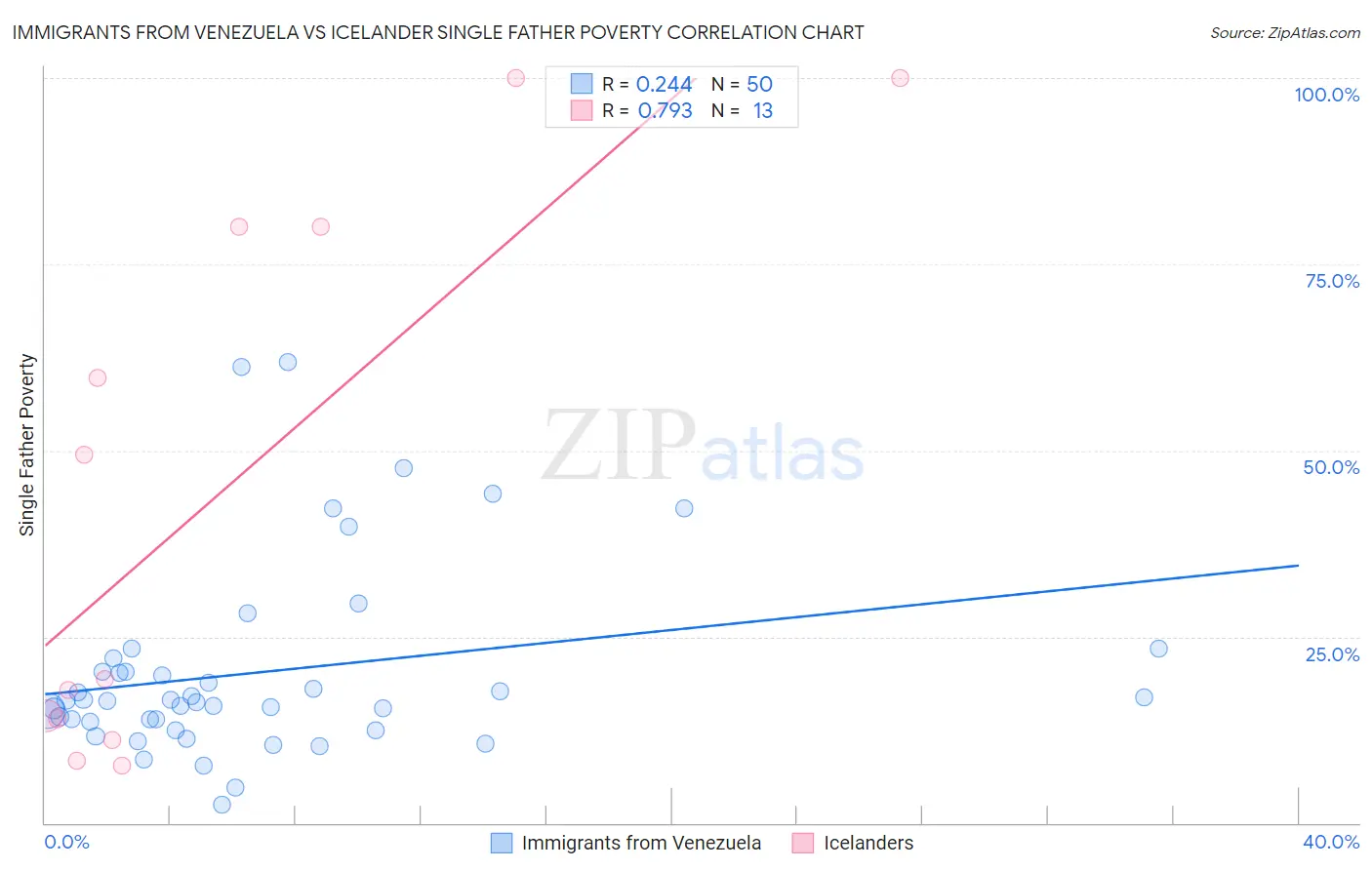 Immigrants from Venezuela vs Icelander Single Father Poverty