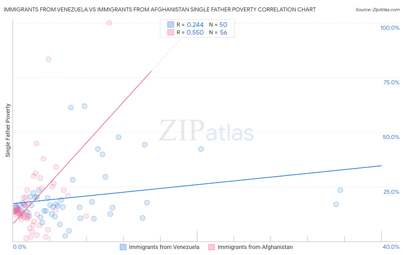 Immigrants from Venezuela vs Immigrants from Afghanistan Single Father Poverty