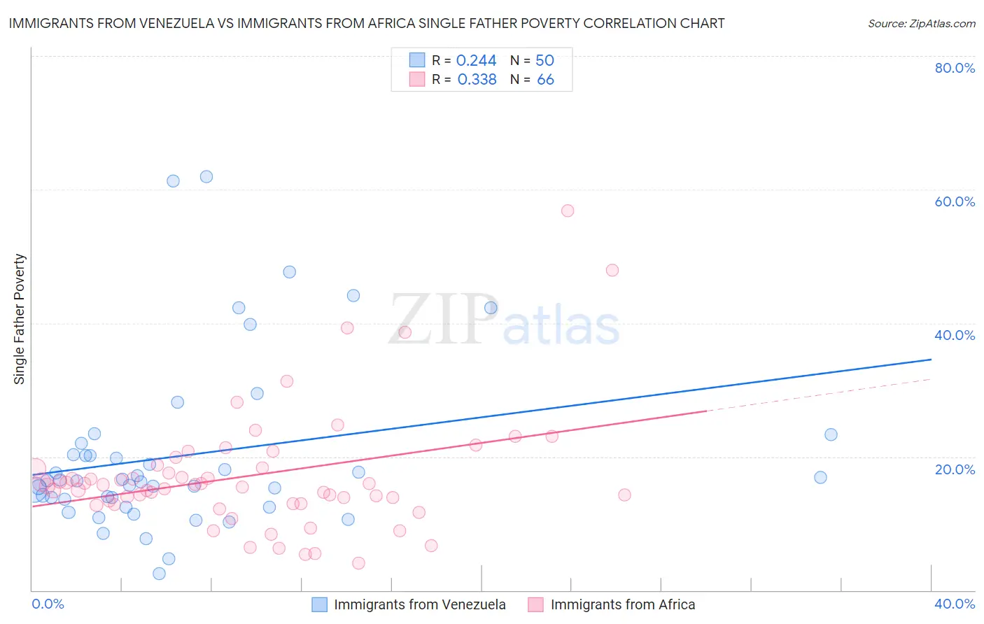 Immigrants from Venezuela vs Immigrants from Africa Single Father Poverty